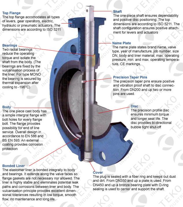 Mono Flange API609 Butterfly Valve , Ductile Iron Body Concentric 12 Inch Butterfly Valve 0