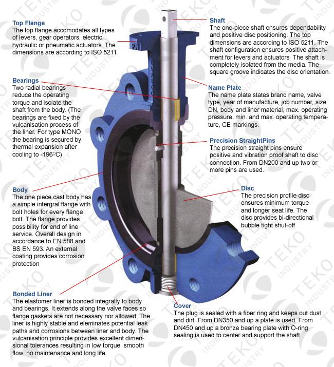 SS Disc API609 Butterfly Valve , Fully Lugged Butterfly Valve With Bi - Directional Seal 1