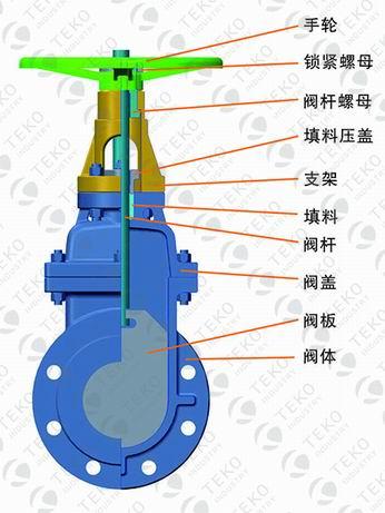 Completed Closed Knife Valve , Bonneted Design Cast Steel Valves With No Emission 0