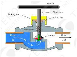 Manual Operation BS 1873 Globe Valve , Flanged Globe Valve With Standard Wall Thickness 1