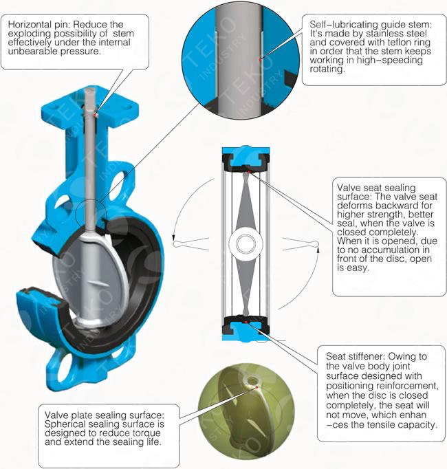 JIS 10K API 609 Butterfly Valve EPDM Soft Seated High Lift Span With Exchangeable Seat 0