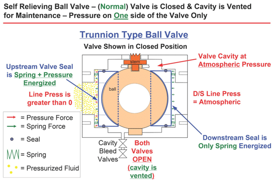 Class 2500 Trunnion Ball Valve With Self Relieving Vent 0